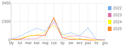 Wykres roczny blog rowerowy jerzyp1956.bikestats.pl